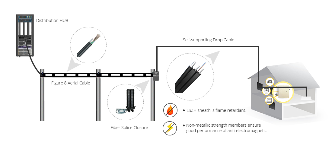 1F Aerial Self-support FTTH Drop cable--Stranded wire+FRP
