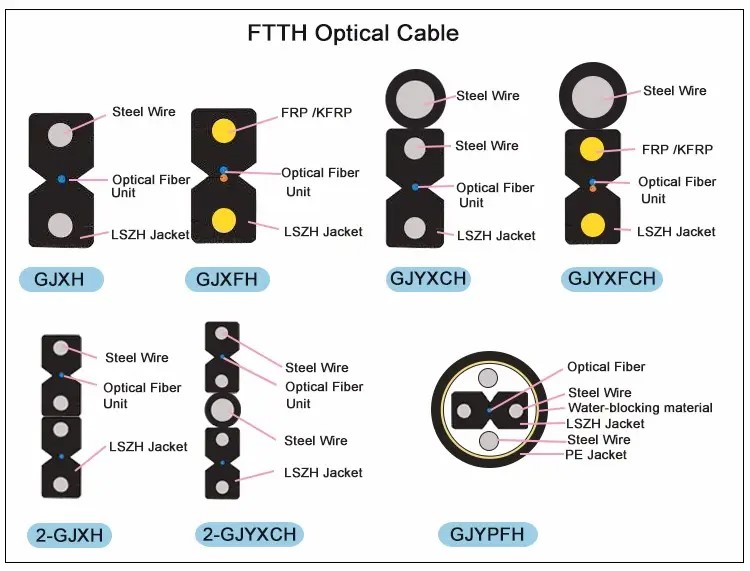 Fiber FTTH