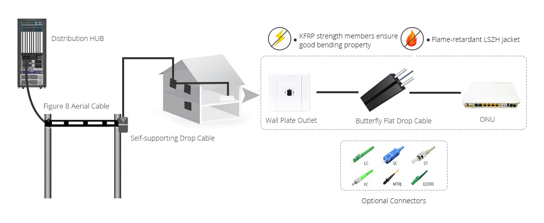 Fiber FTTH3