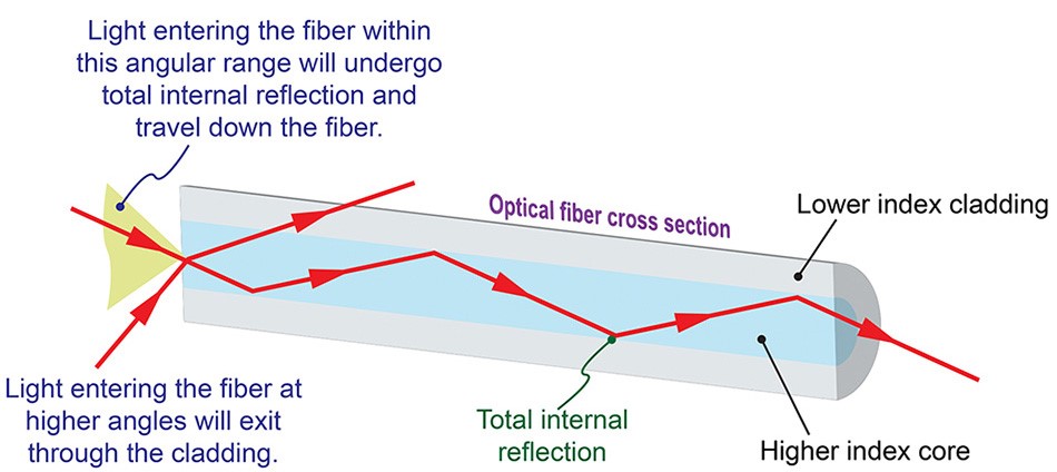 Optical Communication