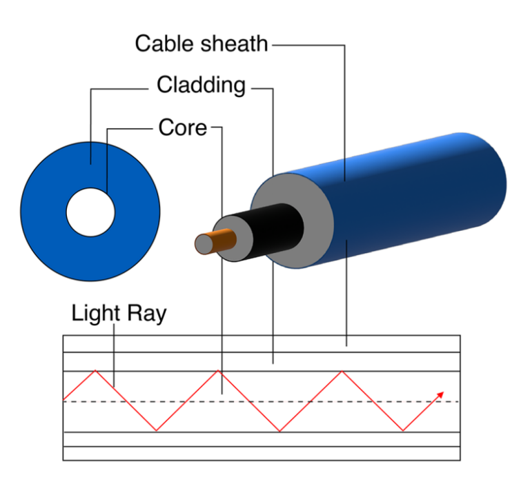 Fiber optic technology