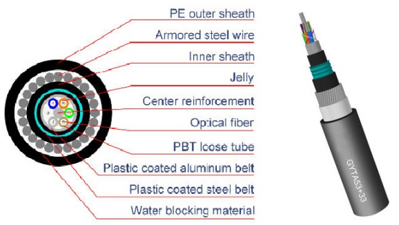 Steel Wire Armored (SWA) Fiber Cables