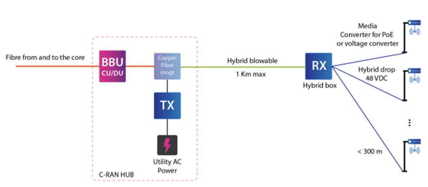 Hybrid Fiber Cable Application
