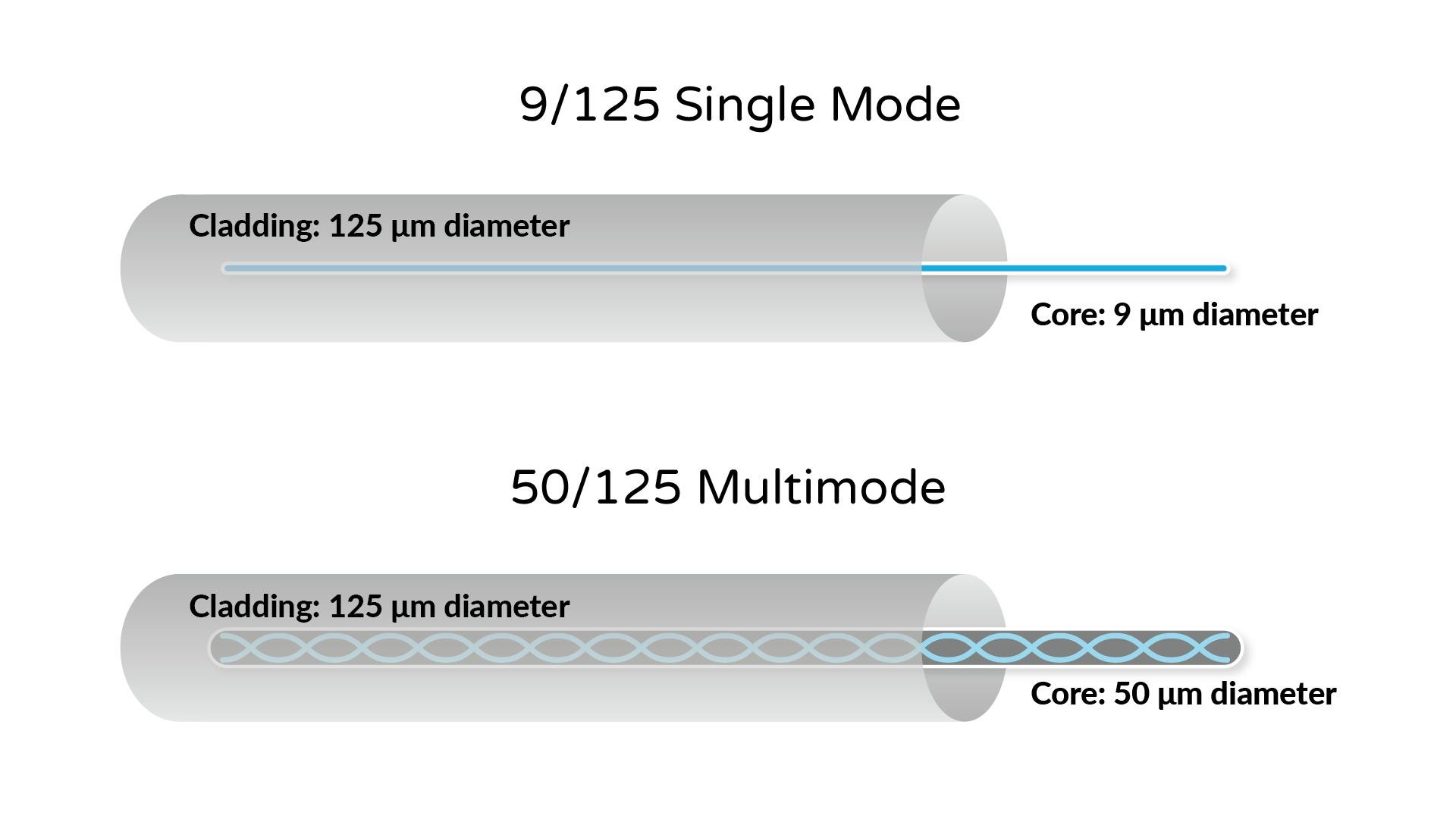 Implementing Cpri Cable