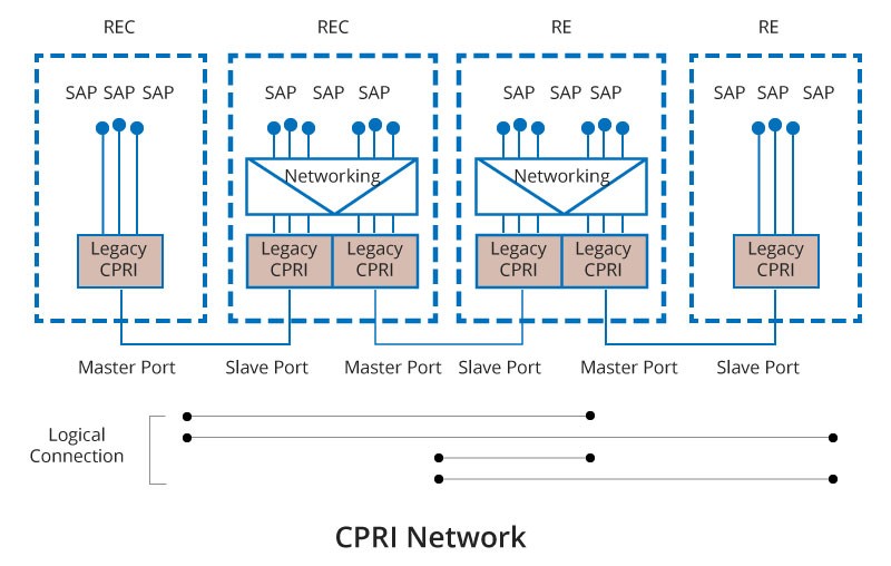 Cpri Fiber Network