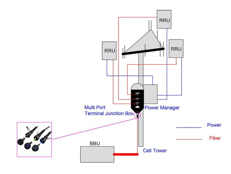 What Is Cpri Fiber
