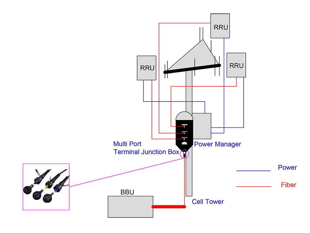 What Is Cpri Fiber