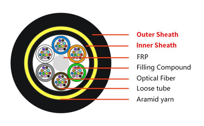 Adss Cable Double Sheath2
