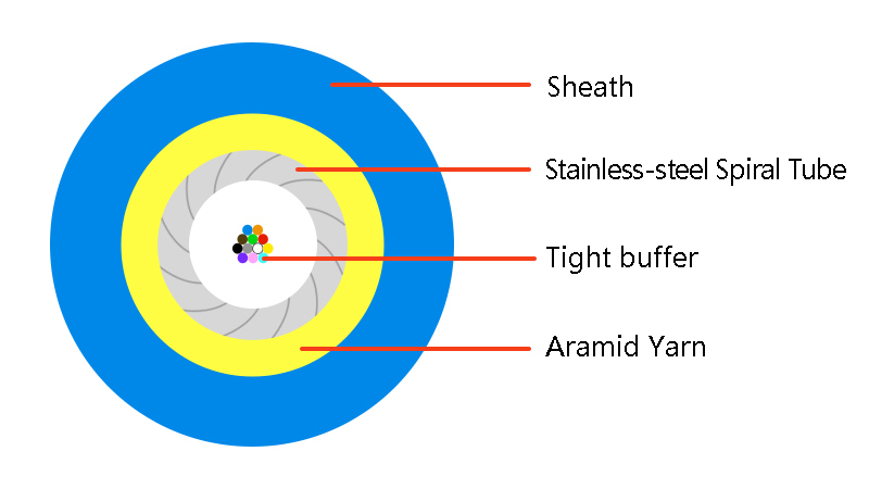 Distribution Armored Cable1