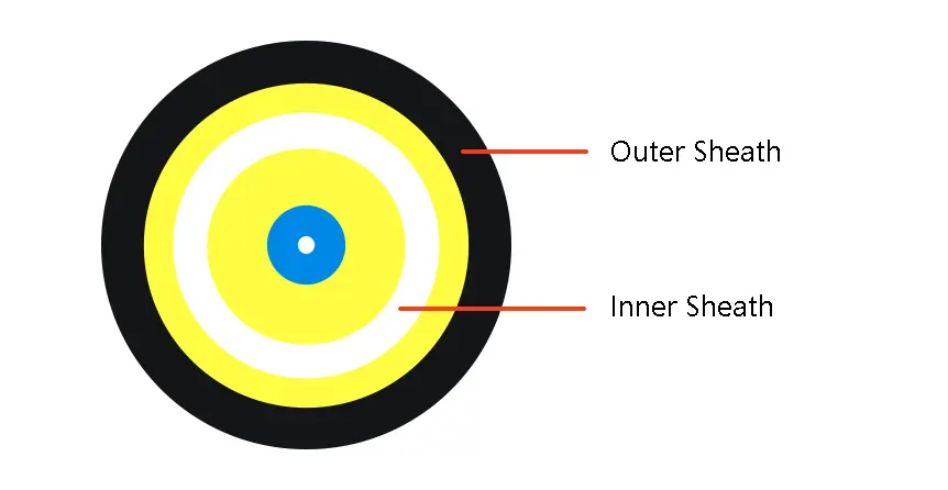 Double Sheathed Cable2