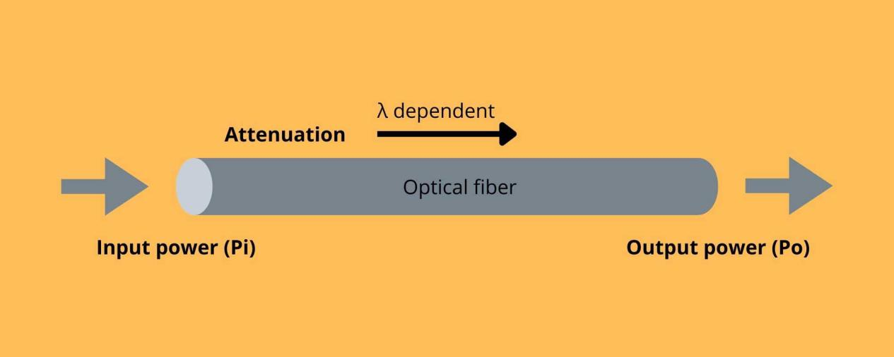 Attenuation In Optical Fiber2