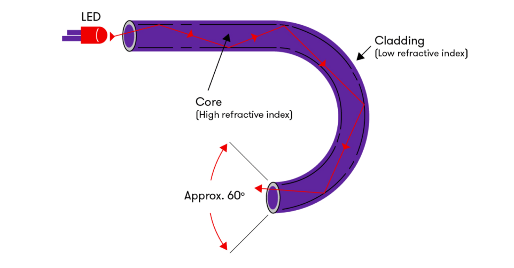 Fiber Optic Technology2